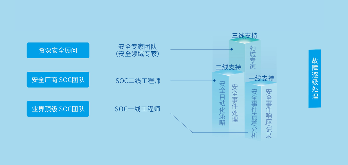 安全专家、SOC工程师、网络安全